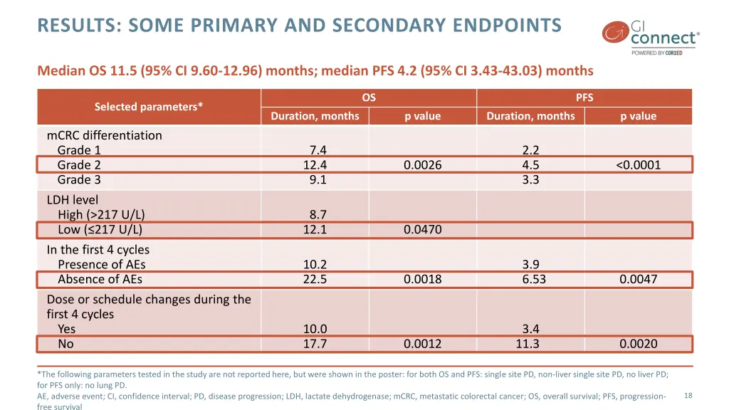 results some primary and secondary endpoints