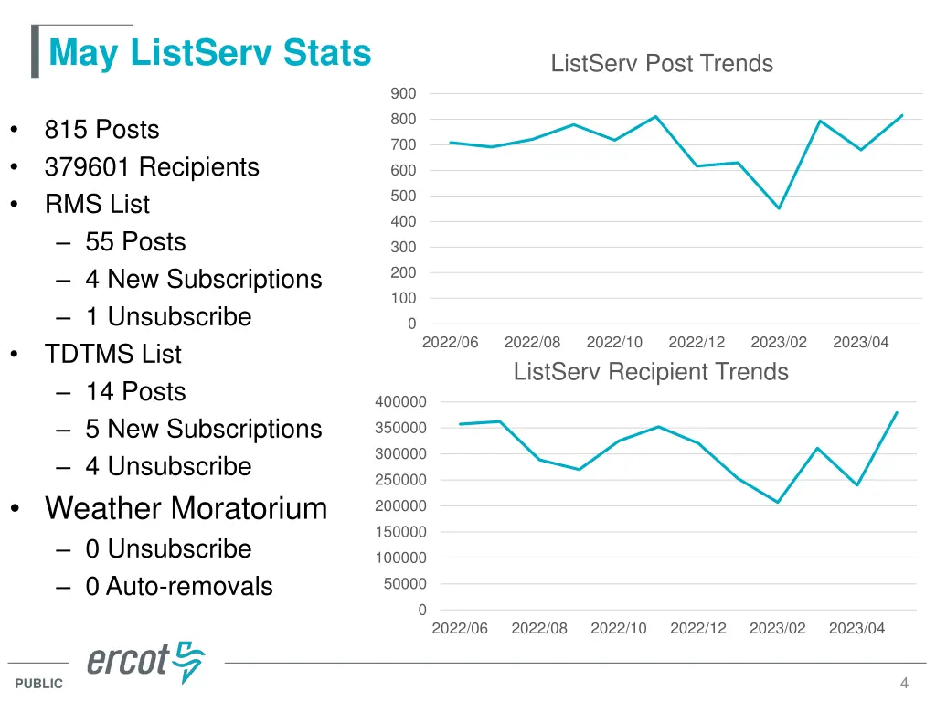 may listserv stats