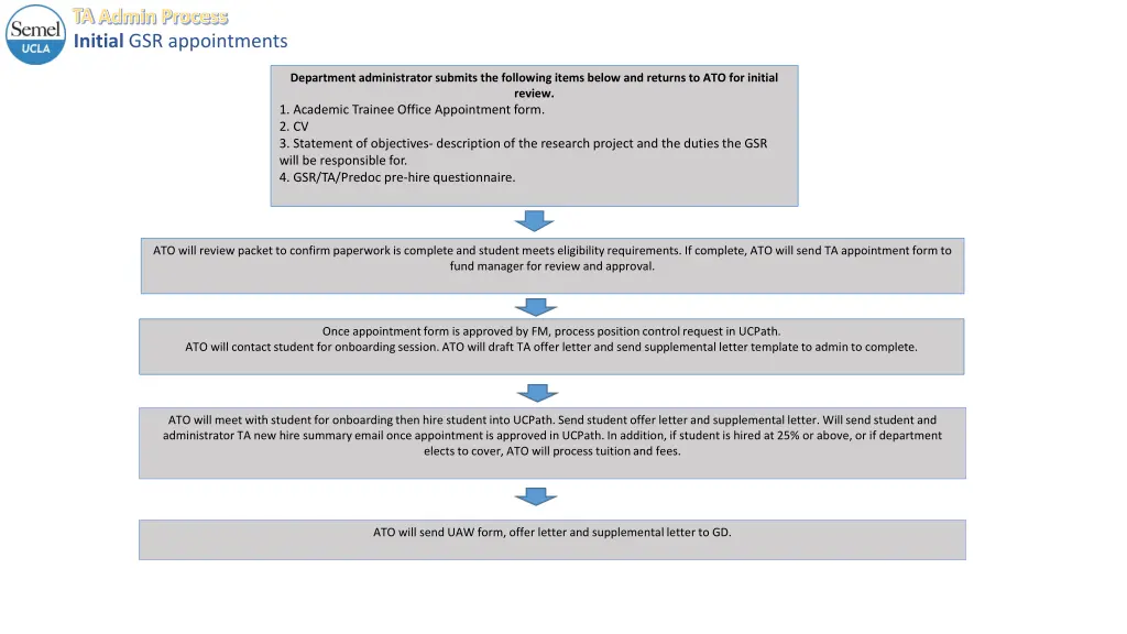 ta admin process initial gsr appointments