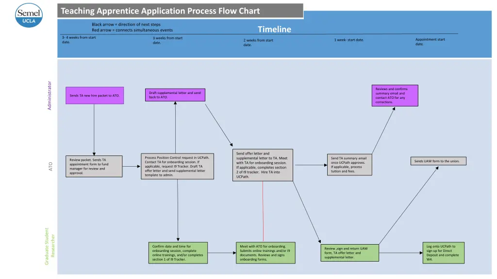 teaching apprentice application process flow chart