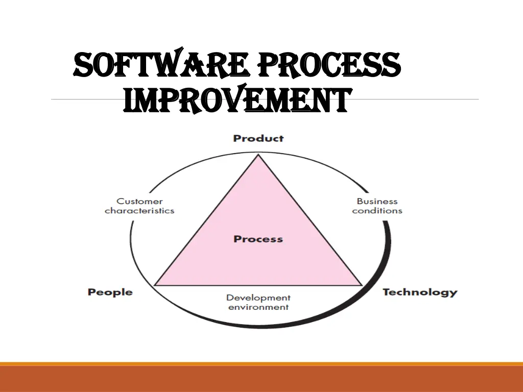 software process software process improvement