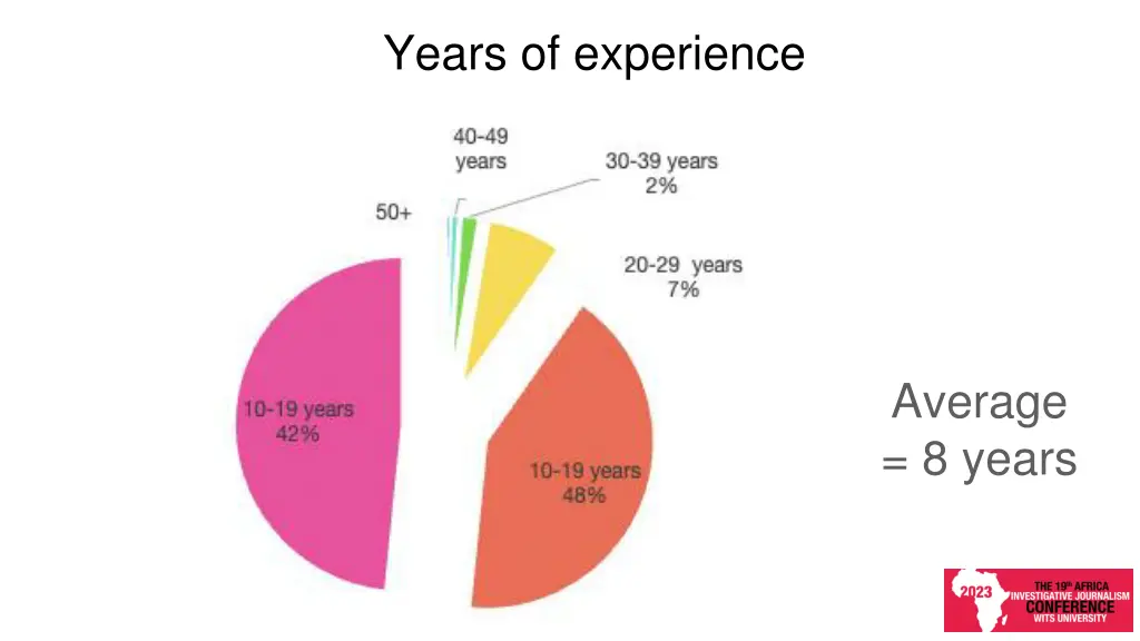 years of experience