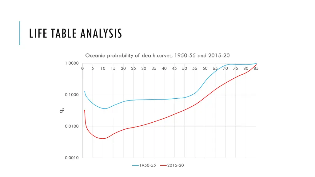life table analysis 2