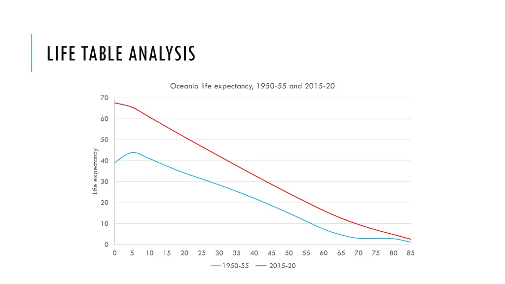 life table analysis 4
