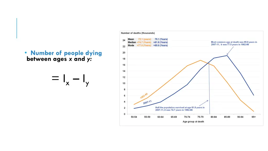 number of people dying between ages x and y