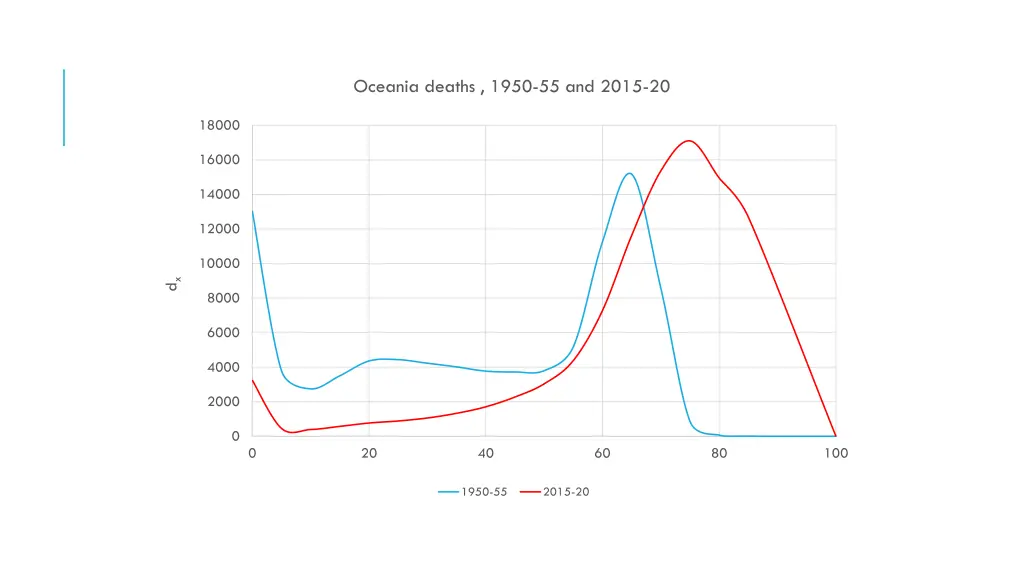 oceania deaths 1950 55 and 2015 20