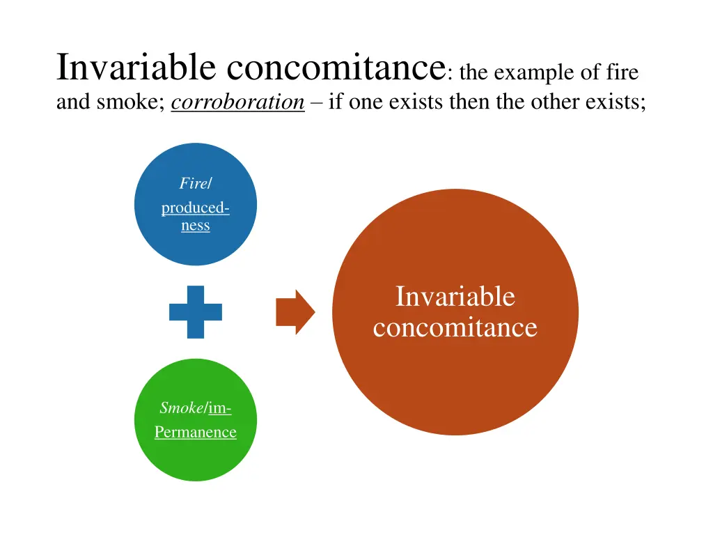 invariable concomitance the example of fire