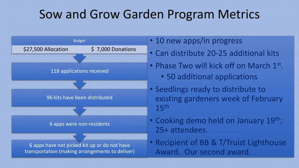 sow and grow garden program metrics
