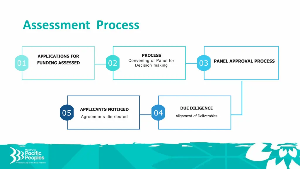 assessment process