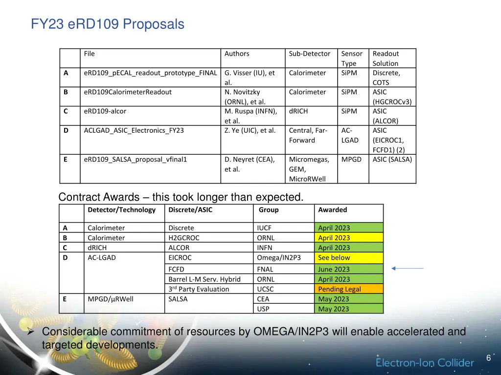 fy23 erd109 proposals