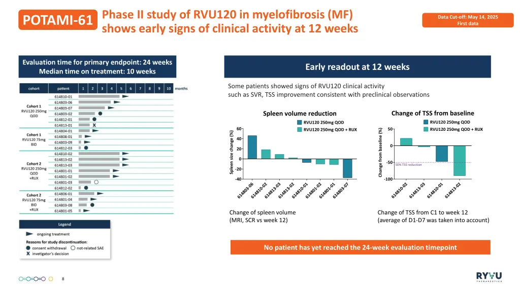 phase ii study of rvu120 in myelofibrosis