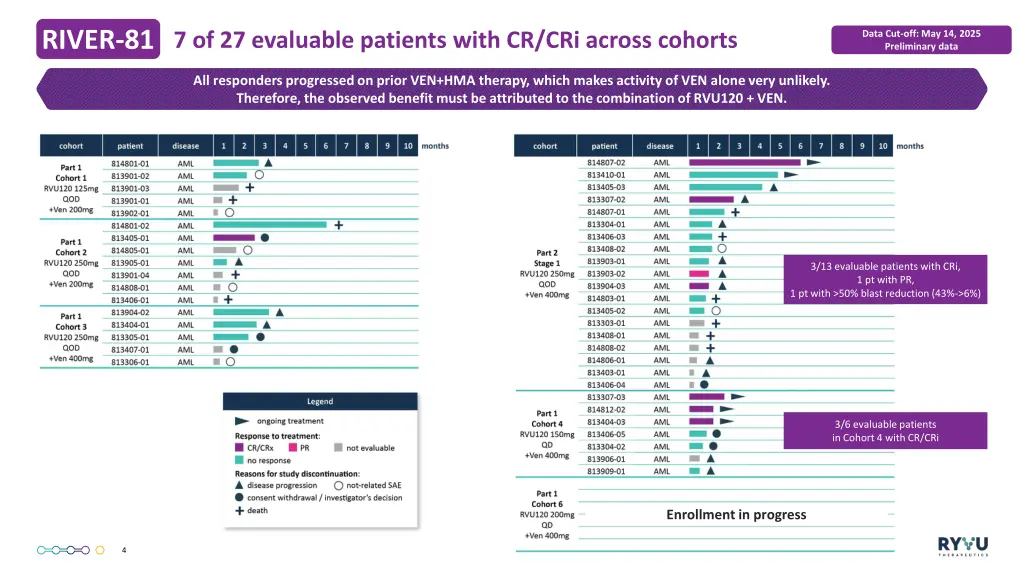 river 81 7 of 27 evaluable patients with