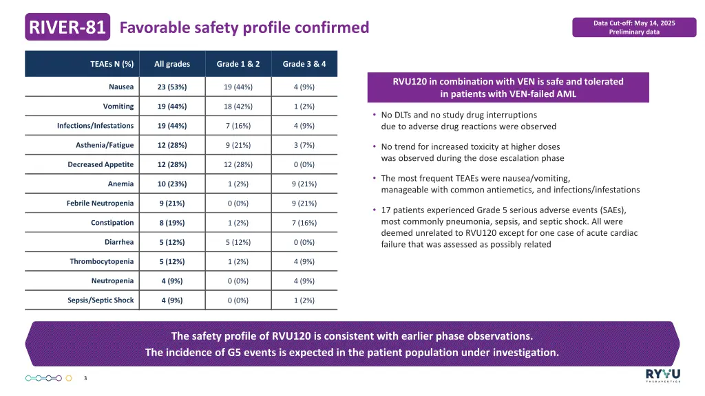 river 81 favorable safety profile confirmed