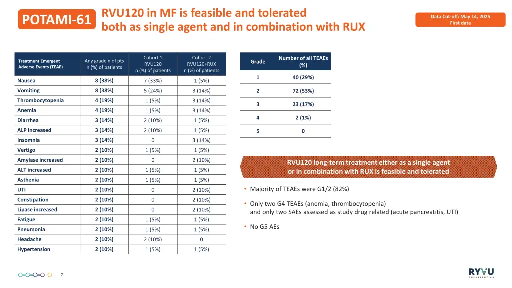 rvu120 in mf is feasible and tolerated both