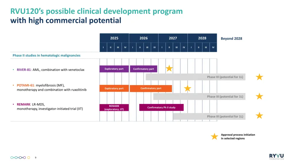 rvu120 s possible clinical development program
