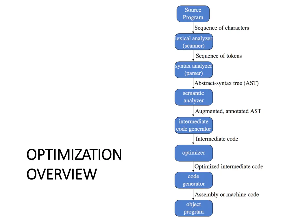 optimization optimization overview overview