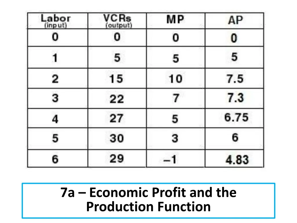7a economic profit and the production function
