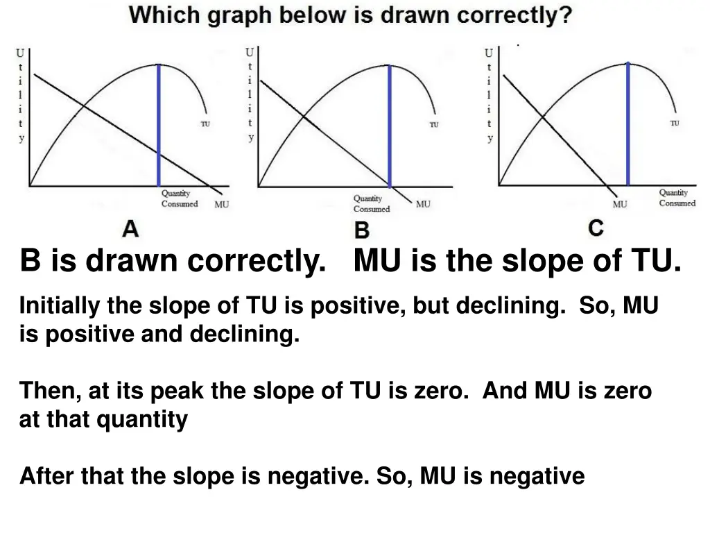 b is drawn correctly mu is the slope
