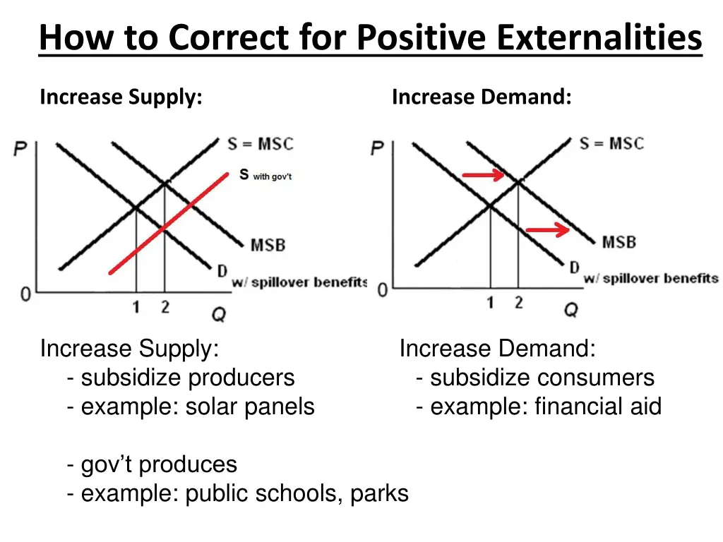 how to correct for positive externalities