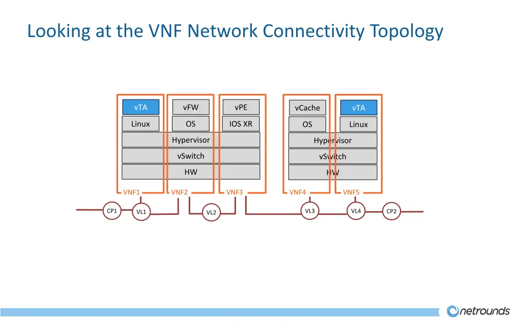 looking at the vnf network connectivity topology