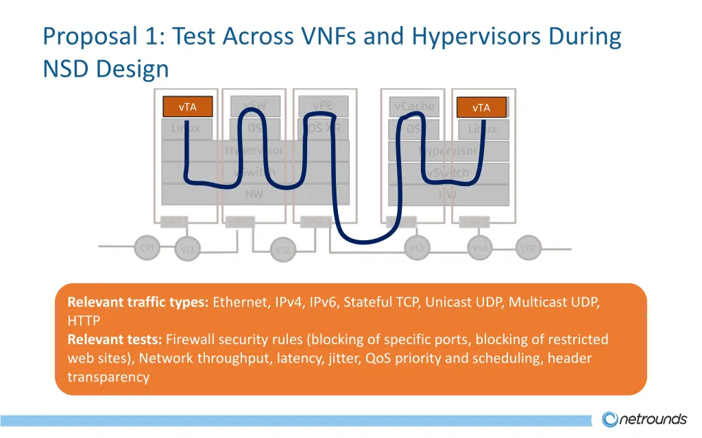 proposal 1 test across vnfs and hypervisors