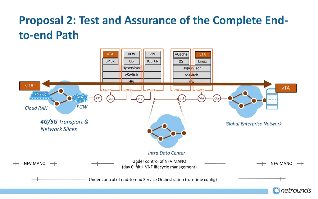 proposal 2 test and assurance of the complete