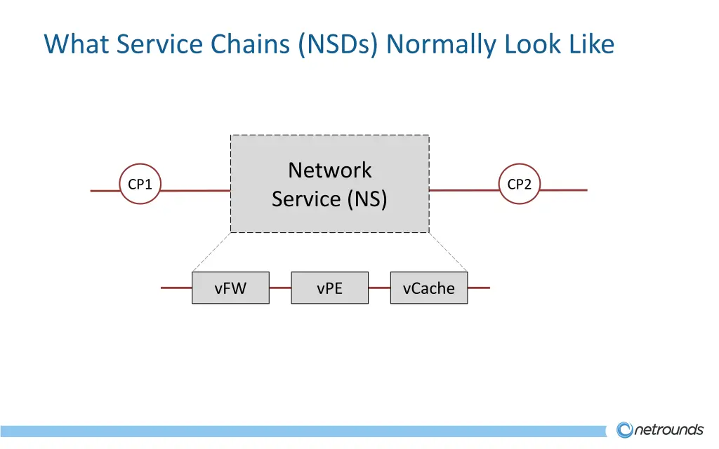 what service chains nsds normally look like