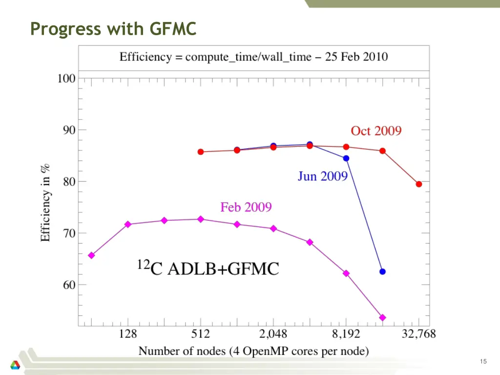 progress with gfmc