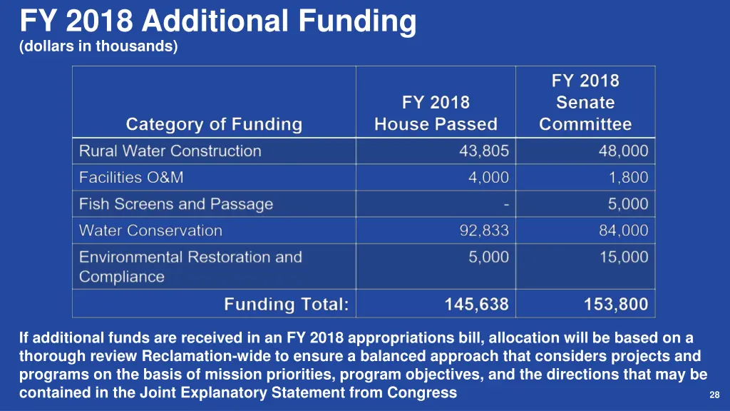 fy 2018 additional funding dollars in thousands