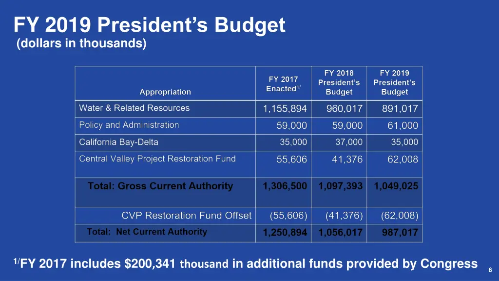 fy 2019 president s budget dollars in thousands