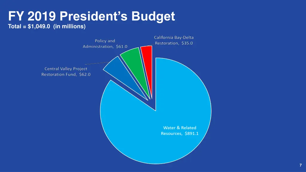 fy 2019 president s budget total