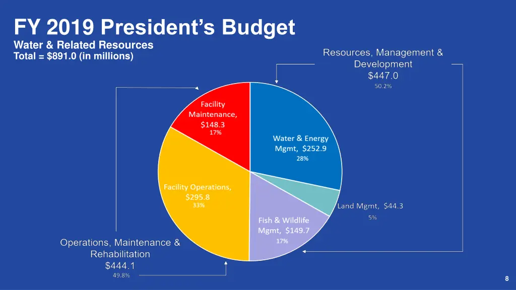 fy 2019 president s budget water related