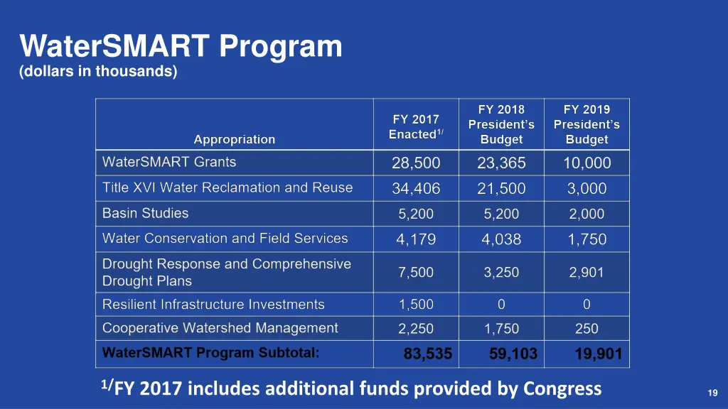 watersmart program dollars in thousands