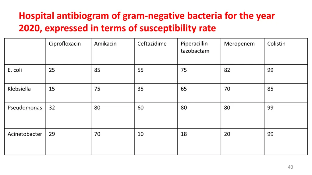 hospital antibiogram of gram negative bacteria