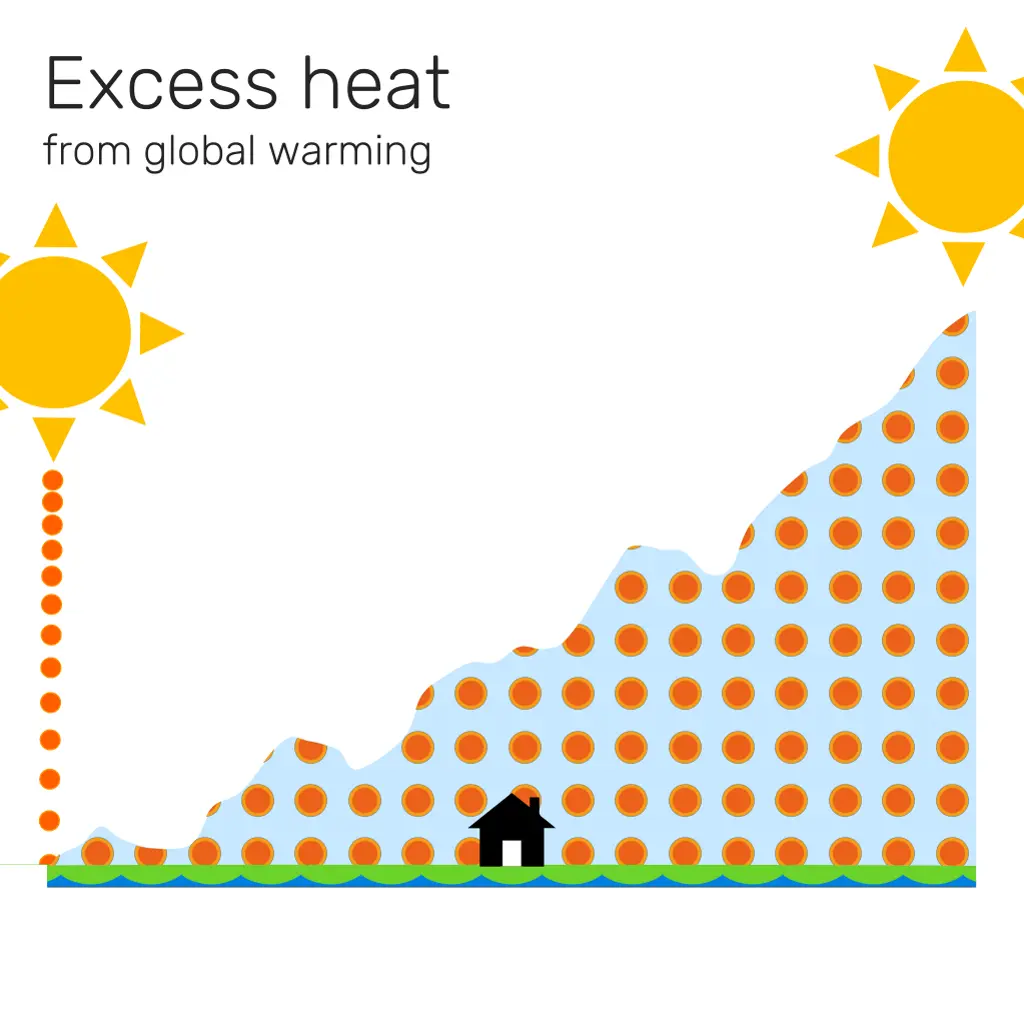 excess heat from global warming 1