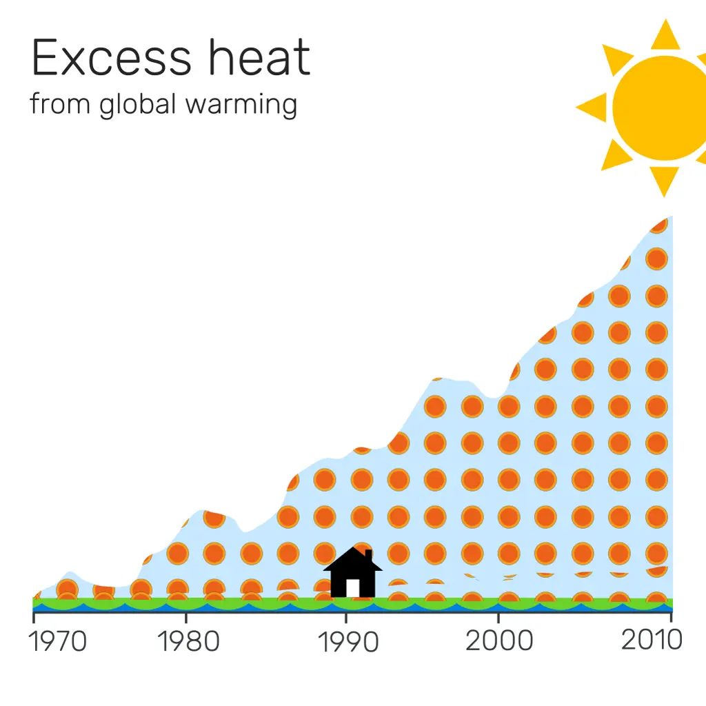 excess heat from global warming 2