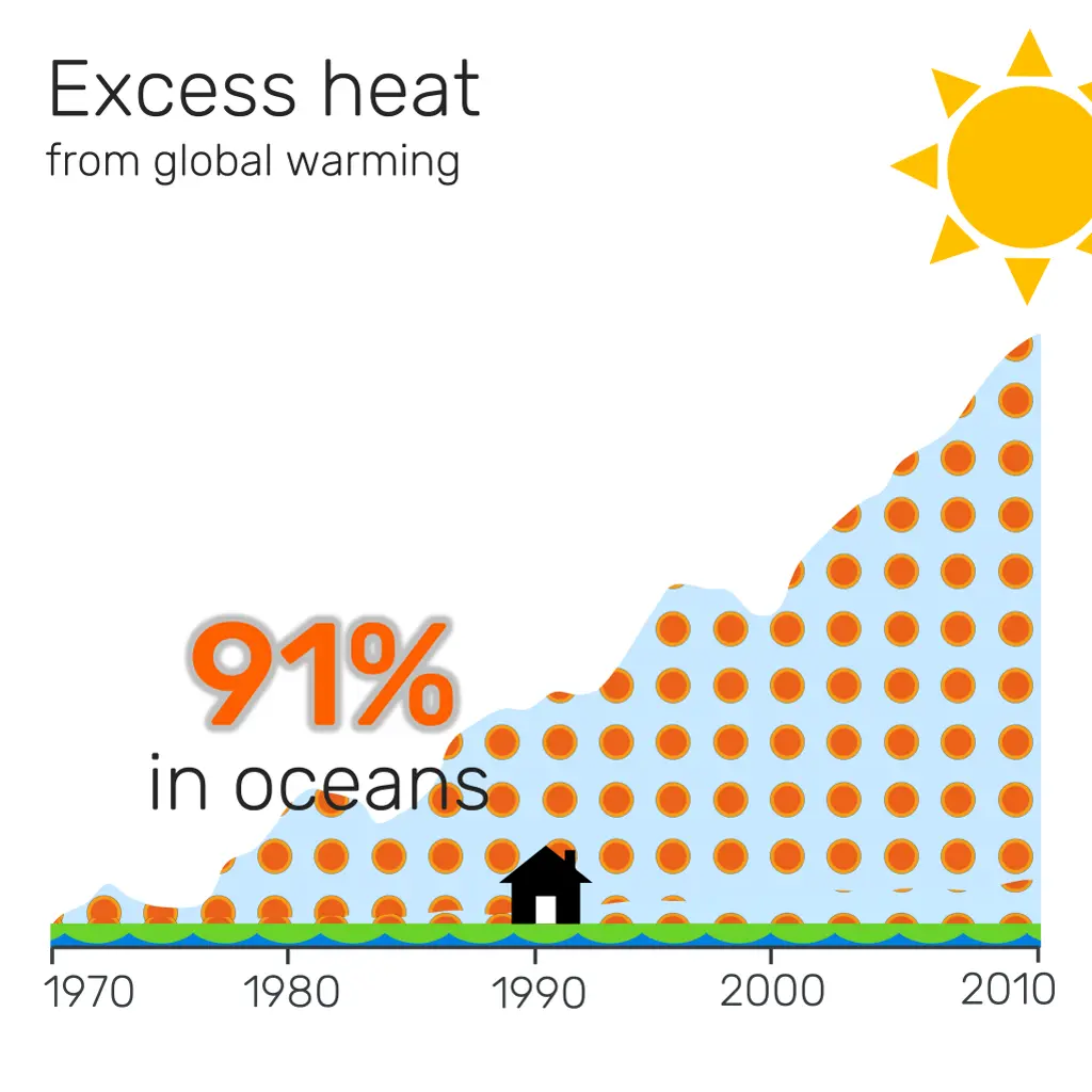 excess heat from global warming 3
