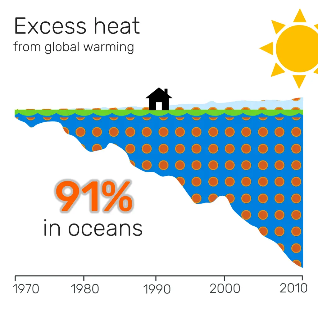 excess heat from global warming 4
