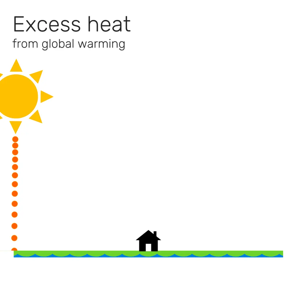 excess heat from global warming