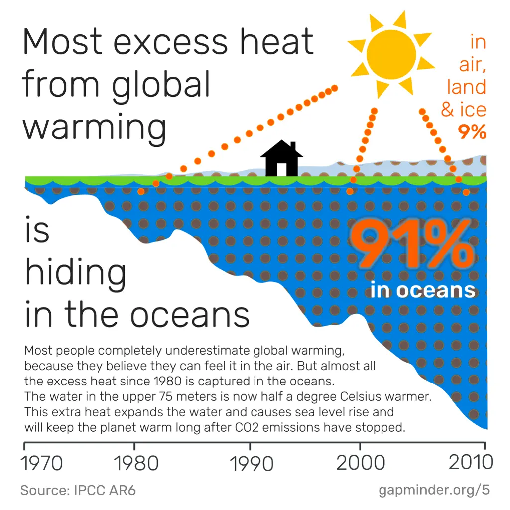 most excess heat from global warming
