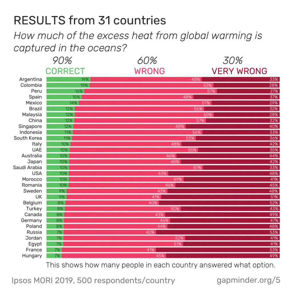 results from 31 countries