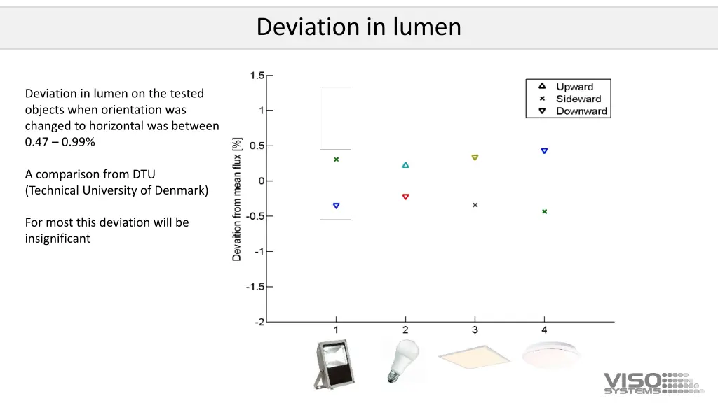 deviation in lumen