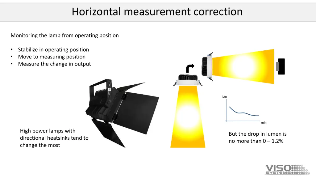 horizontal measurement correction