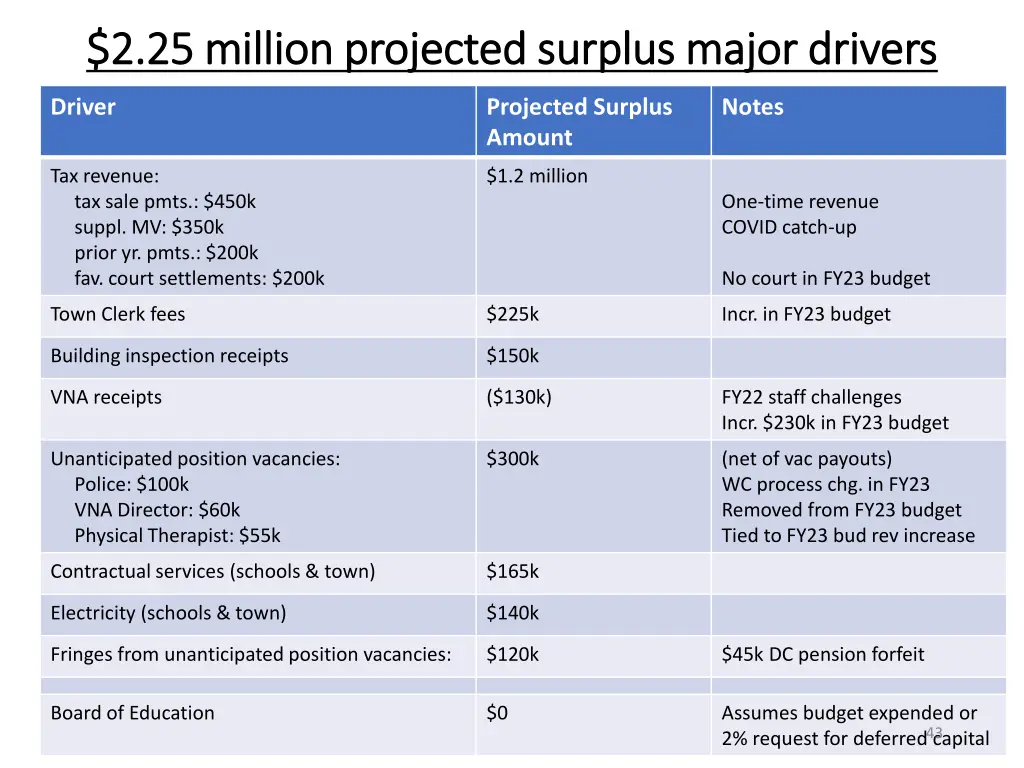 2 25 million projected surplus major drivers