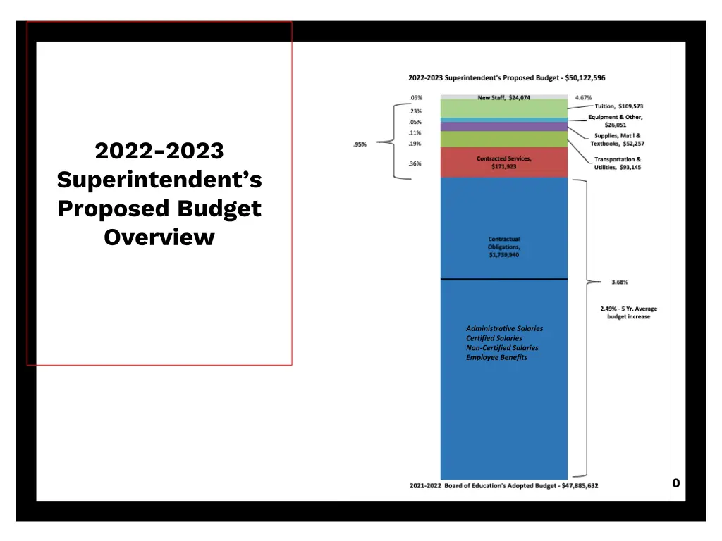 2022 2023 superintendent s proposed budget
