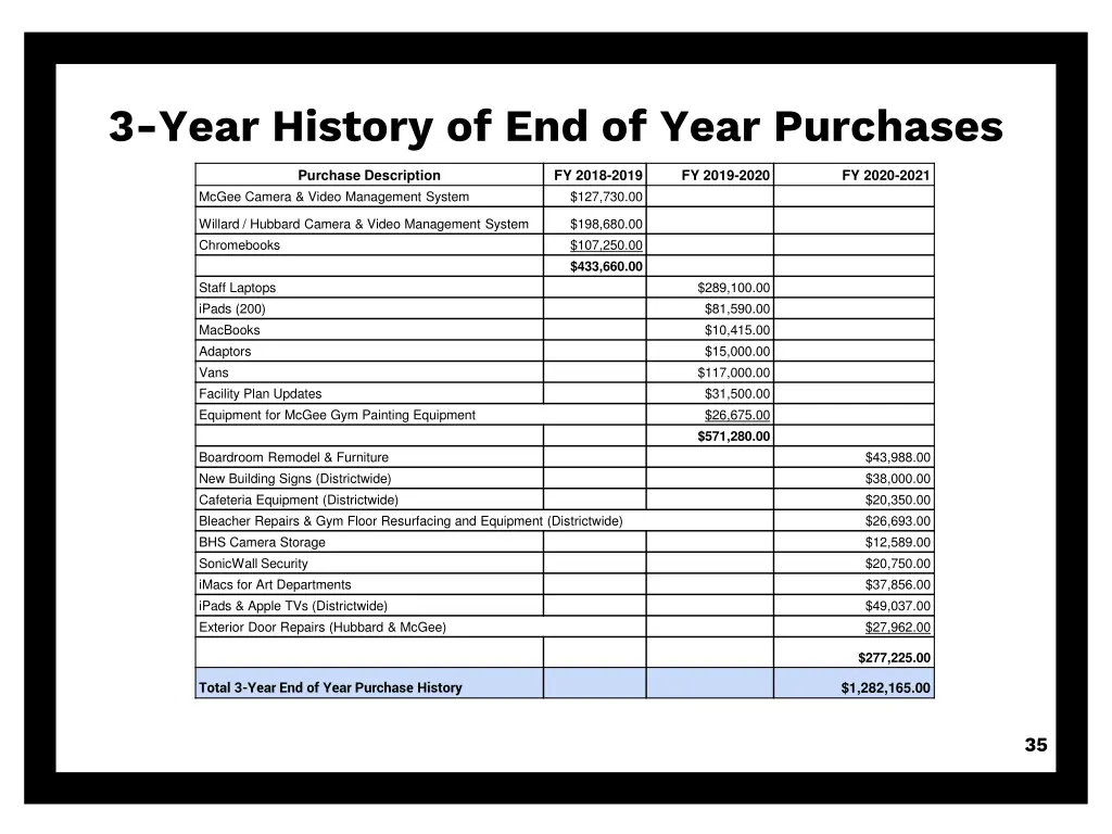 3 year history of end of year purchases