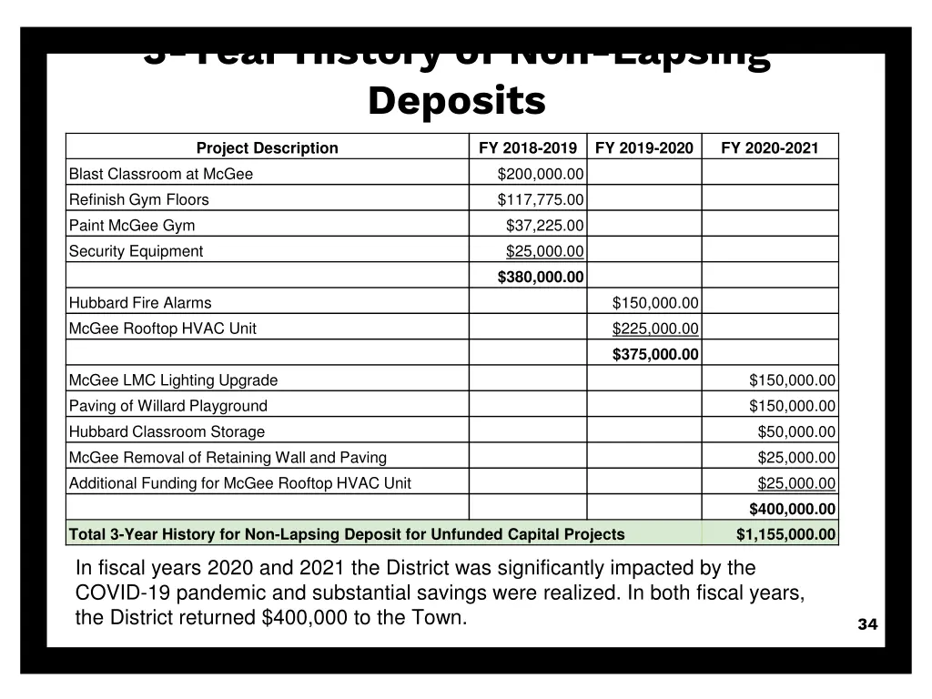 3 year history of non lapsing deposits