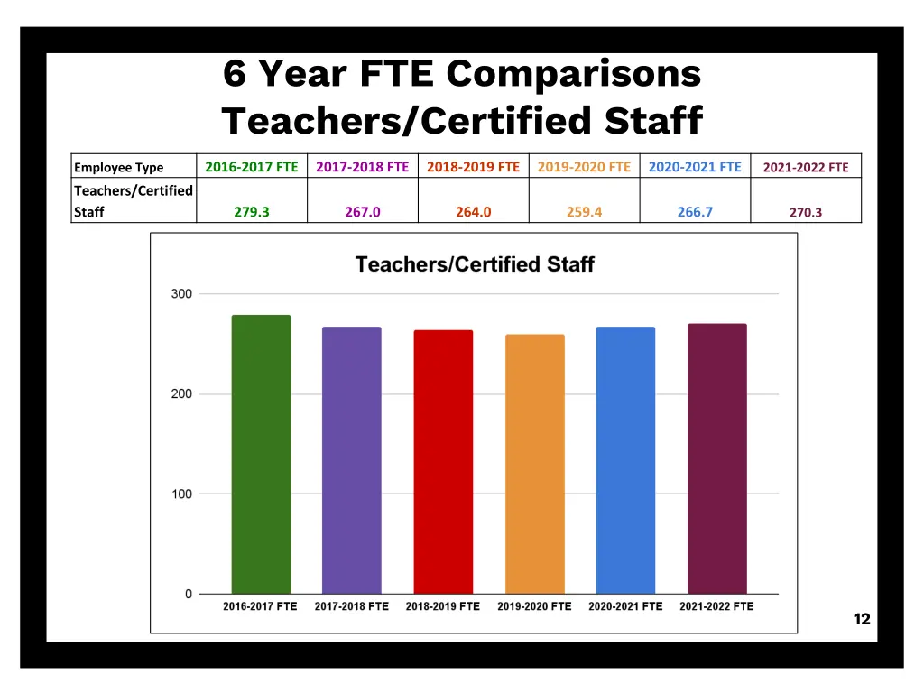 6 year fte comparisons teachers certified staff