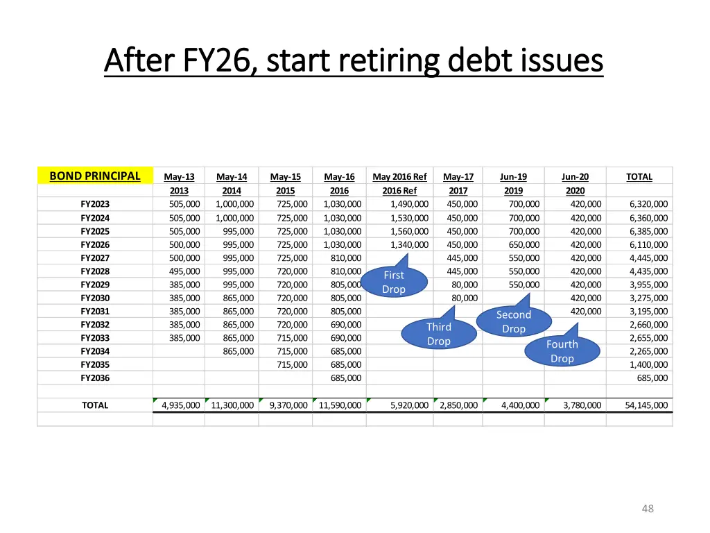 after fy26 start retiring debt issues after fy26