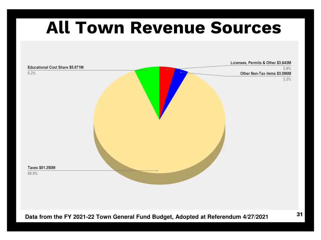 all town revenue sources
